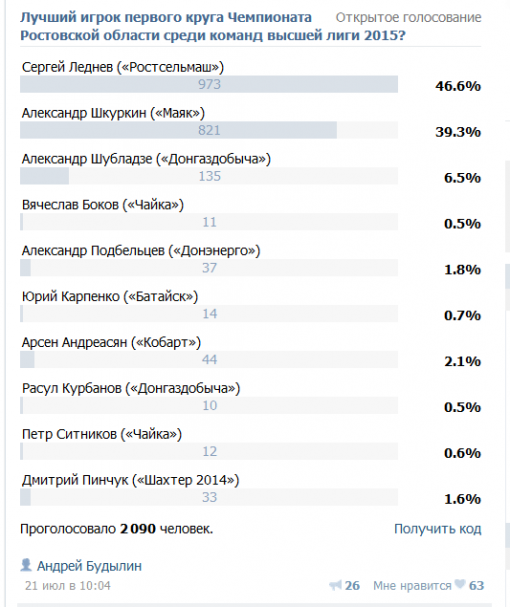 Результаты голосования на звание лучшего игрока первого круга чемпионата Ростовской области 2015 ( по версии пользователей Официальной страницы РРООФФ В КОНТАКТЕ)